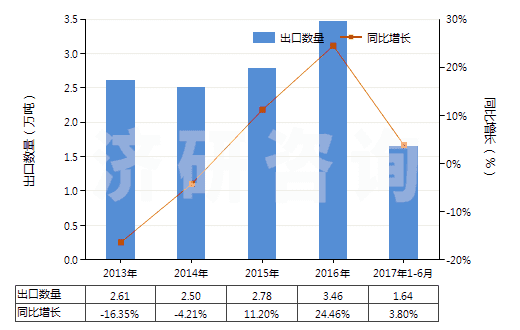 2013-2017年6月中國(guó)其他塑料制的硬管(HS39172900)出口量及增速統(tǒng)計(jì)
